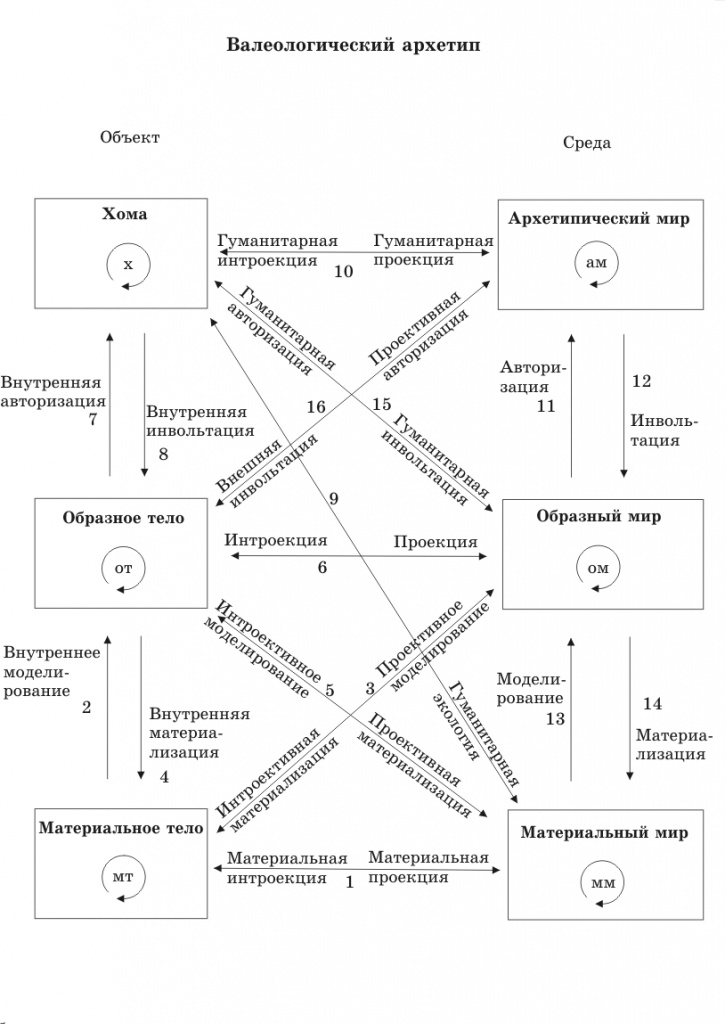 Валеологический архетип Валеологический архетип