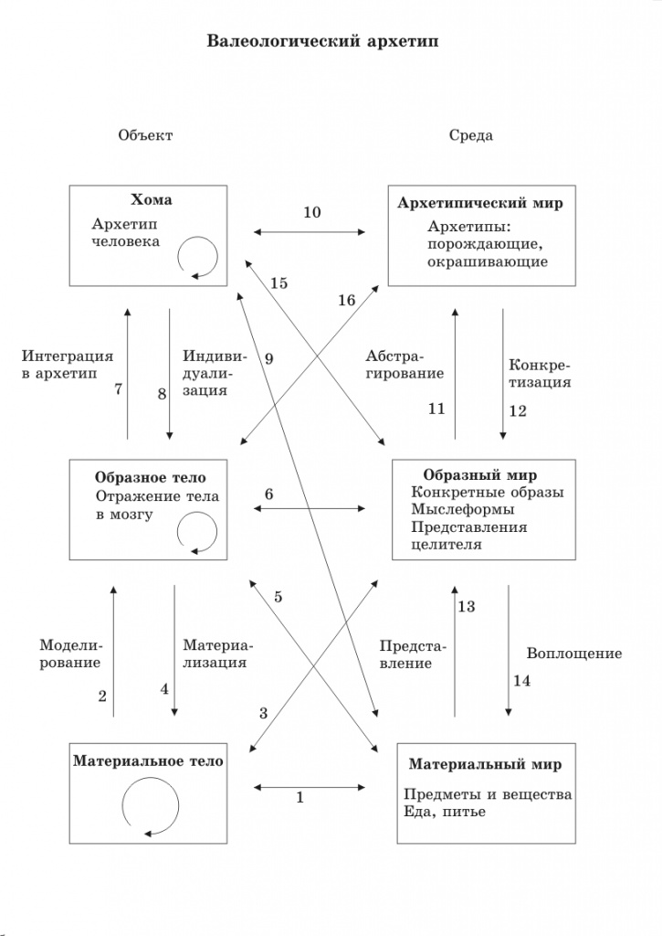 Валеологический архетип Валеологический архетип